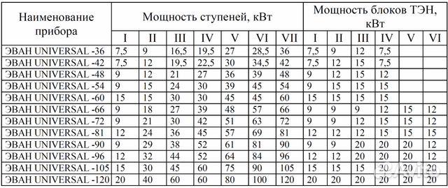 Электрический котел Эван Universal 120 -до 1200м2