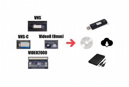 Оцифровка, перегон видеокассет VHS, VHS-C, 8mm +